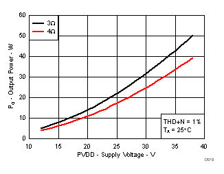 TPA3250 D013_SLASE99.gif