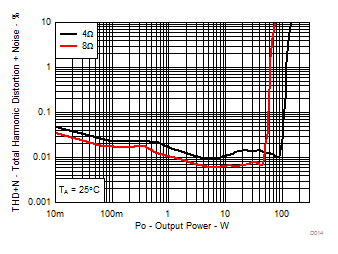 TPA3250 D014_SLASE99.gif