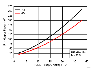 TPA3250 D017_SLASE99.gif