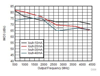 DAC38RF80 DAC38RF83 DAC38RF84 DAC38RF85 DAC38RF90 DAC38RF93 IMD3 vs Output Frequency Over Output Current IoutFS GUID-0A0949F2-3CC3-4062-A1ED-AF826ED5A3CC-low.gif