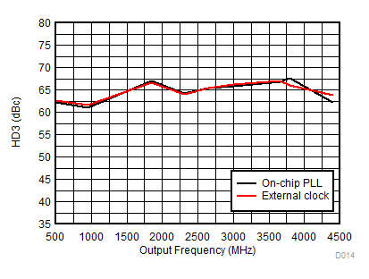 DAC38RF80 DAC38RF83 DAC38RF84 DAC38RF85 DAC38RF90 DAC38RF93 HD3 vs Output Frequency Over Clocking Option GUID-28D14325-01B6-453E-B69B-0D9B1E7DED2B-low.gif