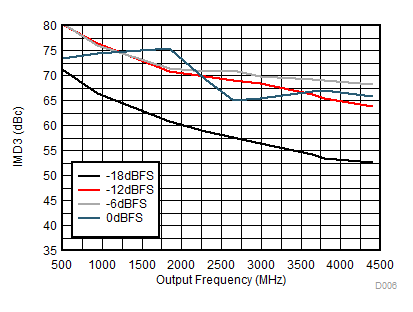 DAC38RF80 DAC38RF83 DAC38RF84 DAC38RF85 DAC38RF90 DAC38RF93 IMD3 vs Output Frequency Over Input Scale GUID-32F1ED0D-83BC-428D-B5EC-CA2D4A4D0781-low.gif