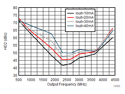 DAC38RF80 DAC38RF83 DAC38RF84 DAC38RF85 DAC38RF90 DAC38RF93 HD2 vs Output Frequency Over Output Current IoutFS GUID-36B4A3D9-2F09-4E1E-AB2C-32DB0869FE02-low.gif