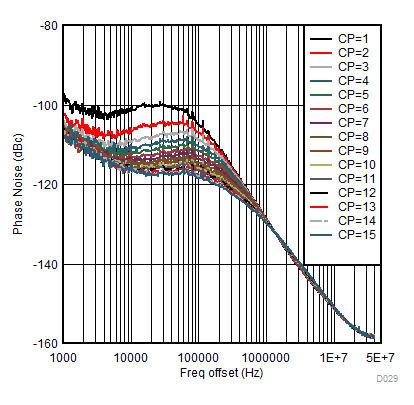 DAC38RF80 DAC38RF83 DAC38RF84 DAC38RF85 DAC38RF90 DAC38RF93 VCO0 Phase Noise vs Offset Frequency Over Charge Pump Current GUID-39529EF2-236A-48FA-915A-9880F43EF940-low.gif