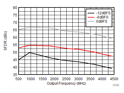 DAC38RF80 DAC38RF83 DAC38RF84 DAC38RF85 DAC38RF90 DAC38RF93 SFDR vs Output Frequency Over Input Scale GUID-43E5543C-E51E-4CC0-86D4-034EFE3A1E2C-low.gif