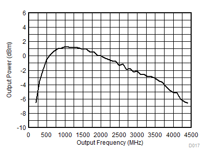 DAC38RF80 DAC38RF83 DAC38RF84 DAC38RF85 DAC38RF90 DAC38RF93 Power vs Output Frequency GUID-44E454AB-CEFF-46C3-8EA6-9741CC8794CF-low.gif
