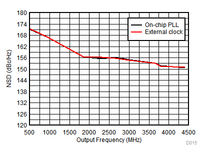 DAC38RF80 DAC38RF83 DAC38RF84 DAC38RF85 DAC38RF90 DAC38RF93 NSD vs Output Frequency Over Clocking Option GUID-53AF4983-B4AB-4B84-8071-8AF06921F080-low.gif