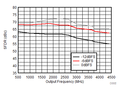 DAC38RF80 DAC38RF83 DAC38RF84 DAC38RF85 DAC38RF90 DAC38RF93 SFDR vs Output Frequency Over Input Scale GUID-560717B9-FE02-4A8D-801E-B6D73578E9F0-low.gif