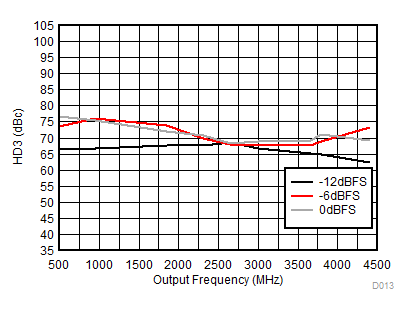 DAC38RF80 DAC38RF83 DAC38RF84 DAC38RF85 DAC38RF90 DAC38RF93 HD3 vs Output Frequency Over Input Scale GUID-5E924C63-2828-44F8-89DD-388301DAB105-low.gif