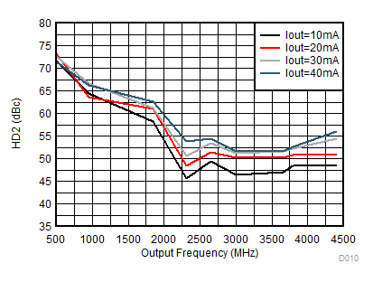 DAC38RF80 DAC38RF83 DAC38RF84 DAC38RF85 DAC38RF90 DAC38RF93 HD2 vs Output Frequency Over Output Current IoutFS GUID-6B2B16B7-956E-4ED9-9D82-CA9C68B87CDC-low.gif