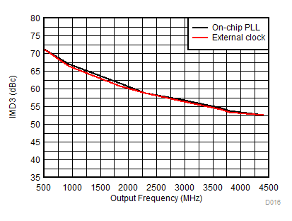 DAC38RF80 DAC38RF83 DAC38RF84 DAC38RF85 DAC38RF90 DAC38RF93 IMD3 vs Output Frequency Over Clocking Option GUID-6BCA3CA5-7D38-417C-8F81-AAE0C45BD1CD-low.gif