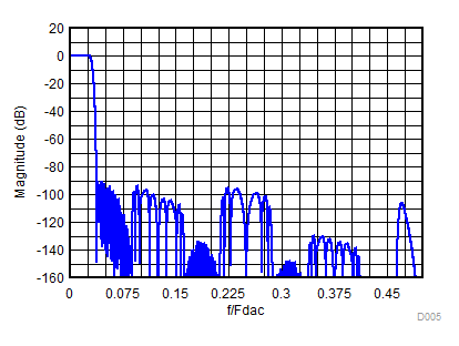 DAC38RF80 DAC38RF83 DAC38RF84 DAC38RF85 DAC38RF90 DAC38RF93 Composite Magnitude Response for 16x Interpolation GUID-757EACE6-5A15-4ED3-BFA9-B0C059DBAF91-low.gif