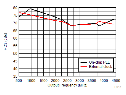 DAC38RF80 DAC38RF83 DAC38RF84 DAC38RF85 DAC38RF90 DAC38RF93 HD3 vs Output Frequency Over Clocking Option GUID-7D7350D0-7BA6-42FA-9DE9-5490A443726F-low.gif
