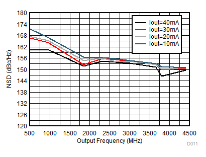 DAC38RF80 DAC38RF83 DAC38RF84 DAC38RF85 DAC38RF90 DAC38RF93 NSD vs Output Frequency Over Output Current IoutFS GUID-8FCE8C81-8358-4F89-AAB1-2CDB08BE79ED-low.gif