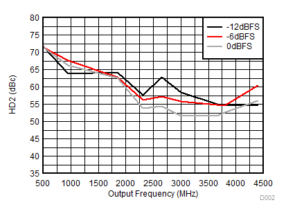 DAC38RF80 DAC38RF83 DAC38RF84 DAC38RF85 DAC38RF90 DAC38RF93 HD2 vs Output Frequency Over Input Scale GUID-99F9F62D-742F-4920-8D25-5D5A8208DBE2-low.gif