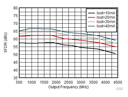DAC38RF80 DAC38RF83 DAC38RF84 DAC38RF85 DAC38RF90 DAC38RF93 SFDR vs Output Frequency Over Output Current IoutFS GUID-AF7F90C0-E7E8-485A-A532-1E8A6F8EE5B2-low.gif