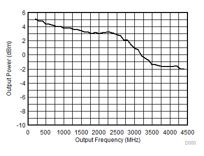 DAC38RF80 DAC38RF83 DAC38RF84 DAC38RF85 DAC38RF90 DAC38RF93 Power vs Output Frequency GUID-B6341B5D-109F-4364-9710-4A3B707E60B3-low.gif