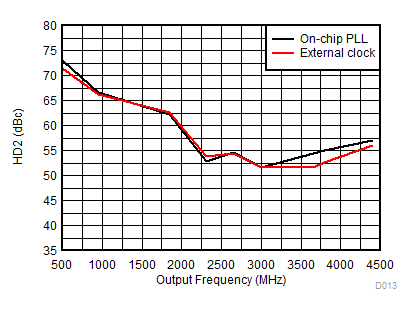 DAC38RF80 DAC38RF83 DAC38RF84 DAC38RF85 DAC38RF90 DAC38RF93 HD2 vs Output Frequency Over Clocking Option GUID-E4534340-6862-4D33-B64F-AFB7F8BA5331-low.gif