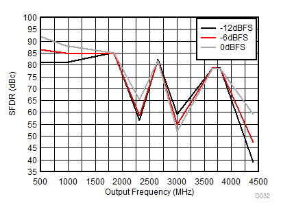 DAC38RF80 DAC38RF83 DAC38RF84 DAC38RF85 DAC38RF90 DAC38RF93 SFDR vs Output Frequency Over Input Scale GUID-E8DC42A5-62E4-4770-92EE-C40C61F7FABC-low.gif