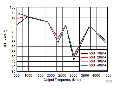 DAC38RF80 DAC38RF83 DAC38RF84 DAC38RF85 DAC38RF90 DAC38RF93 SFDR vs Output Frequency Over Output Current IoutFS GUID-EEA6D7A8-C06D-45DC-B24C-D76D3E340C32-low.gif
