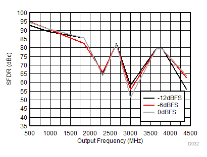 DAC38RF80 DAC38RF83 DAC38RF84 DAC38RF85 DAC38RF90 DAC38RF93 SFDR vs Output Frequency Over Input Scale GUID-FE982C50-5246-4413-AC5F-8274FEBC9F53-low.gif