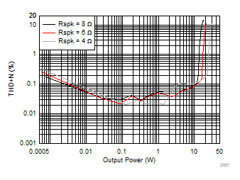 TAS5753MD D007_SLASEA5(PBTL).gif
