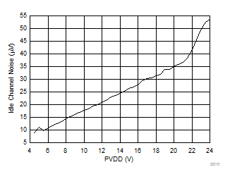 TAS5753MD D010_SLASEA5(PBTL).gif