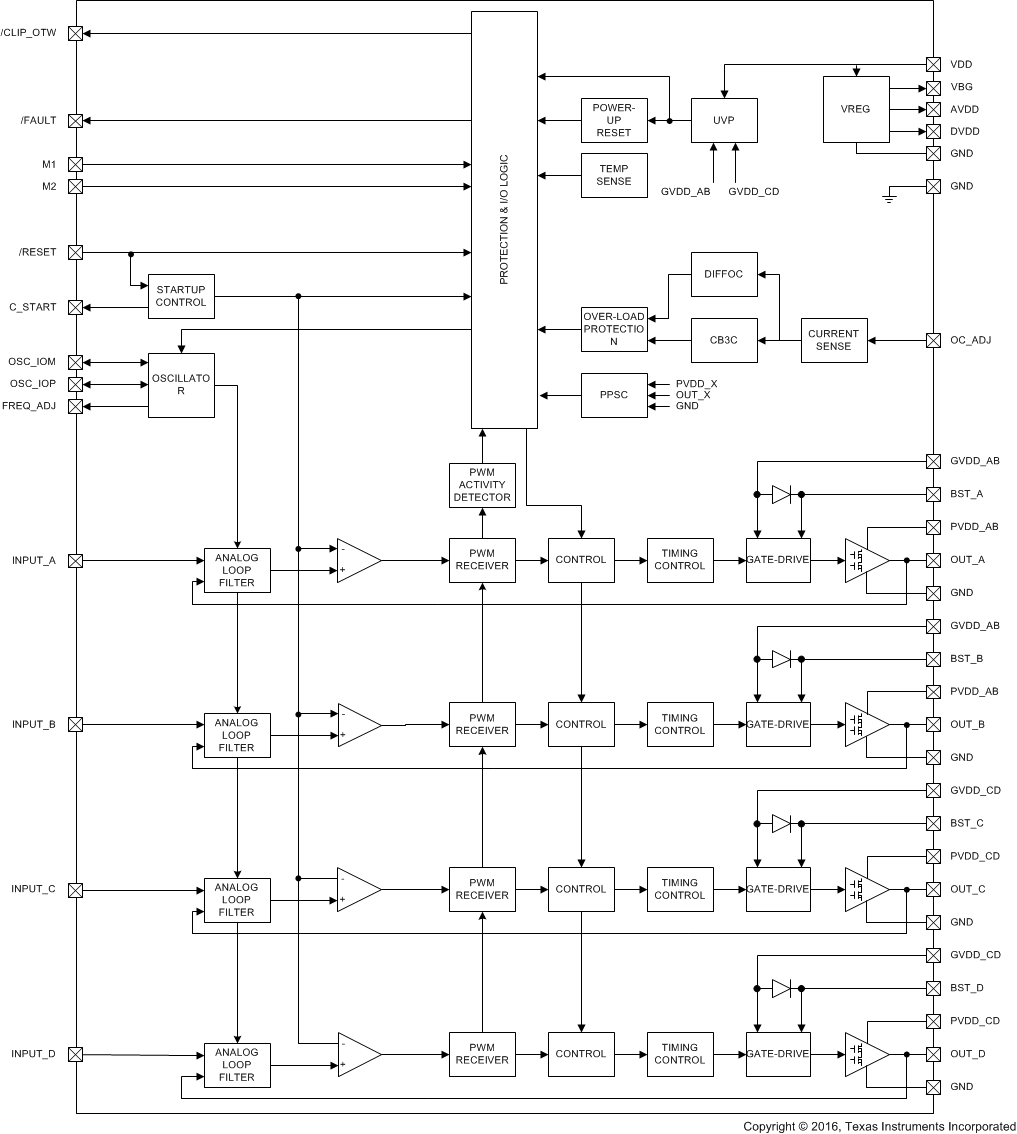 TPA3255 FunctionalBlockDiagram.gif