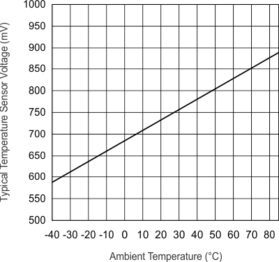 MSP430F6459-HIREL vtemp_vs_temp.gif