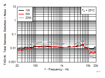 TPA3244 D010_SLASEC6.gif