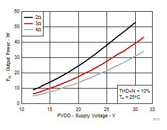 TPA3244 D012_SLASEC6.gif