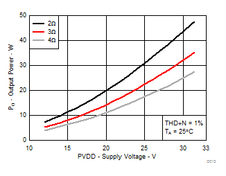 TPA3244 D013_SLASEC6.gif