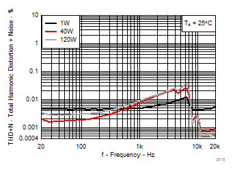 TPA3244 D015_SLASEC6.gif