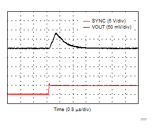 DAC8771 D021_VOUT_8000_7FFF.gif