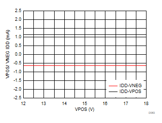 DAC8771 D063_IOUT_IDD_v_VPOS.gif