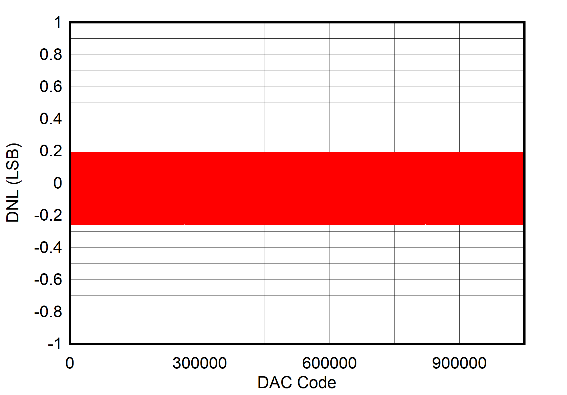 DAC11001A DAC91001 DAC81001 dnl-0v-to-5v-measured-on-evm.png
