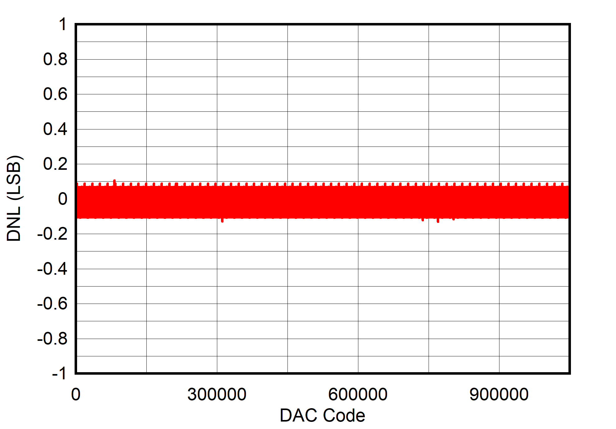 DAC11001A DAC91001 DAC81001 dnl-10v-to-10v-measured-on-evm-external-reference.png