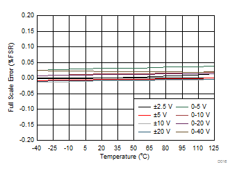 DAC61416 DAC71416 DAC81416 Full-Scale Error vs Temperature