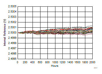 DAC61416 DAC71416 DAC81416 Internal Reference Voltage vs Time