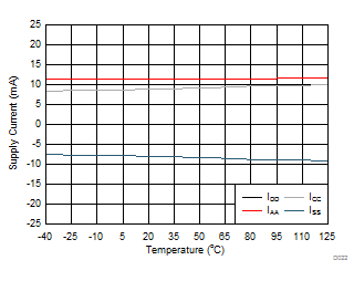DAC61416 DAC71416 DAC81416 Supply Current vs Temperature