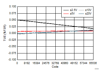 DAC61416 DAC71416 DAC81416 Total
                        Unadjusted Error vs Digital Input Code (Bipolar Outputs)