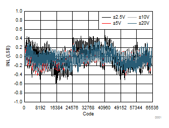 DAC61416 DAC71416 DAC81416 Integral Linearity Error vs Digital Input Code (Bipolar Outputs)