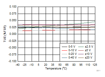 DAC61416 DAC71416 DAC81416 Total
                        Unadjusted Error vs Temperature