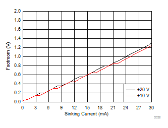 DAC61416 DAC71416 DAC81416 VSS Footroom vs Sinking Current