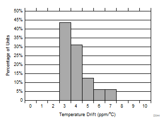 DAC61416 DAC71416 DAC81416 Internal Reference Temperature Drift Histogram