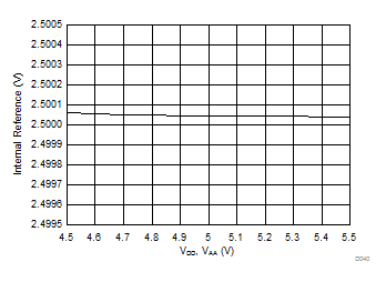 DAC61416 DAC71416 DAC81416 Internal Reference Voltage vs Supply Voltage