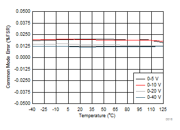 DAC61416 DAC71416 DAC81416 Common Mode Error vs Temperature (Differential Unipolar Outputs)