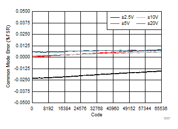 DAC61416 DAC71416 DAC81416 Common Mode Error vs Digital Input Code (Differential Bipolar
                        Outputs)
