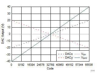 DAC61416 DAC71416 DAC81416 Differential Bipolar
                        Output (16-Bit): ±20-V Output Range