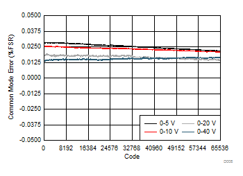 DAC61416 DAC71416 DAC81416 Common Mode Error vs Digital Input Code (Differential Unipolar
                        Outputs)